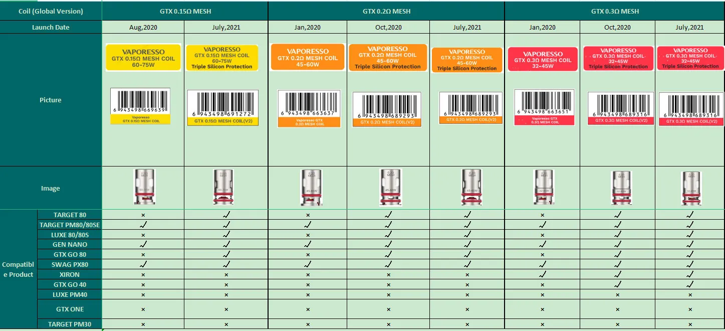 Vaporesso GTX Coil for Target 80 / Target PM30 , GTX One / Go 40 / Go 80, GEN Nano / Air 40 / PT60 / PT80 S / Gen160 / FIT 40, Xiron, Luxe PM40 / PM80 / PM80 S, SWAG PX80, Luxe XR / XR MAX / X PRO / LUXE X2 (5pcs/pack) 5